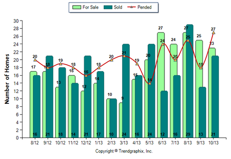 Burbank Condos October 2013 Number of Homes for Sale vs. Sold