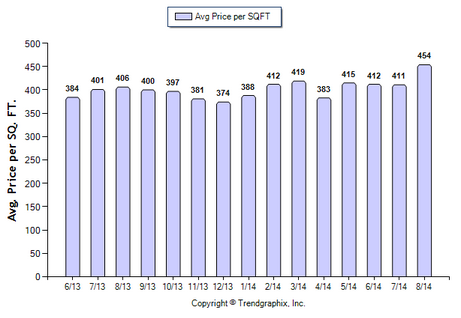 Burbank SFR August 2014_Avg Price Per Sqft