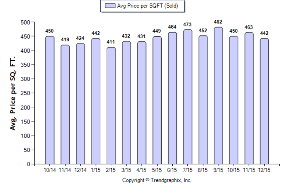 Burbank SFR December 2015 Avg Price per Sqft