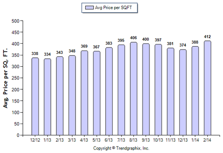 Burbank SFR February 2014 Avg. Price per Sqft.