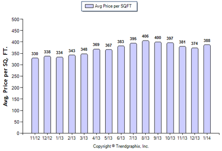 Burbank SFR January 2014 Avg. Price per Sqft.