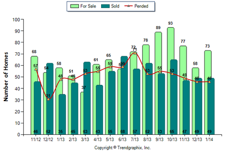 Burbank SFR January 2014 Number of Homes for Sale vs. Sold