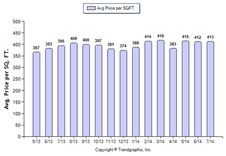 Burbank SFR July 2014 Avg Price Per Sqft