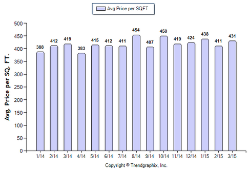 Burbank SFR March 2015_Avg Price Per Sqft
