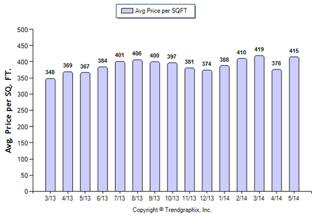 Burbank SFR May 2014 Price Per Sqft