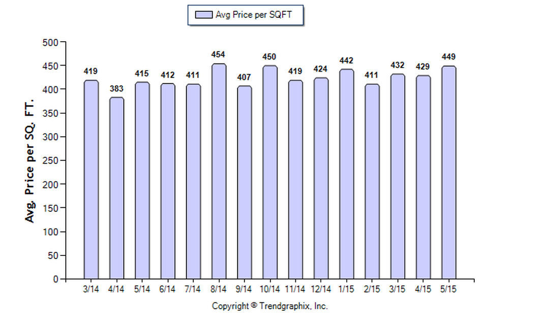 Burbank SFR May 2015 Avg Price per Sqft