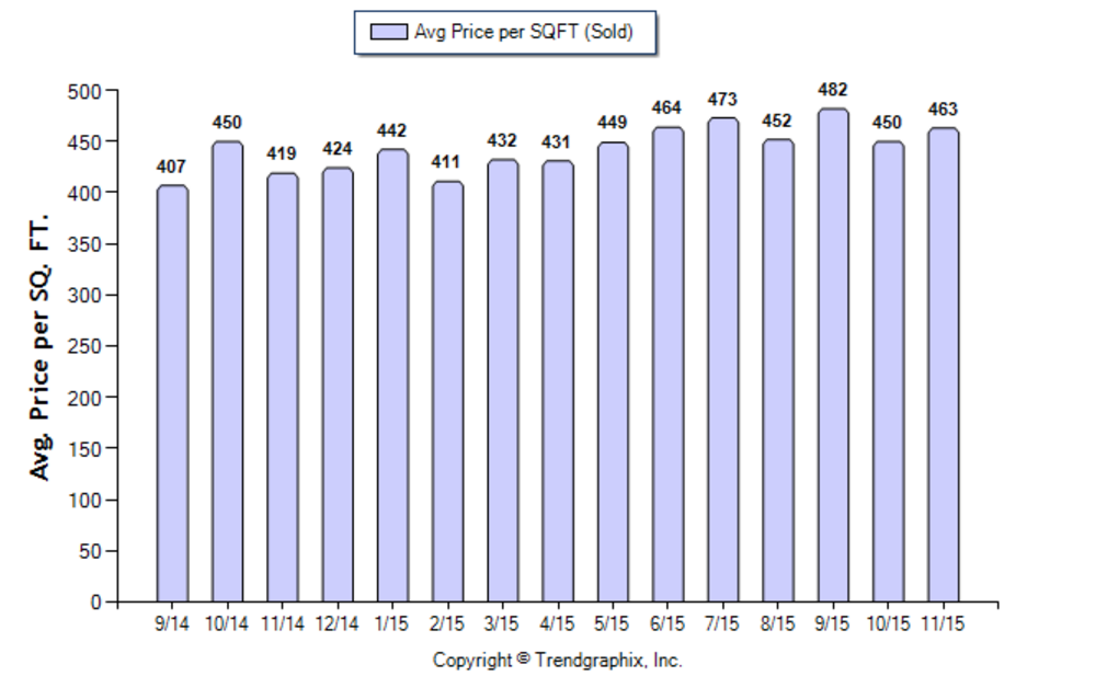Burbank SFR November 2015 Avg Price per Sqft