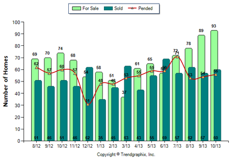 Burbank SFR October 2013 Number of Homes for Sale vs. Sold