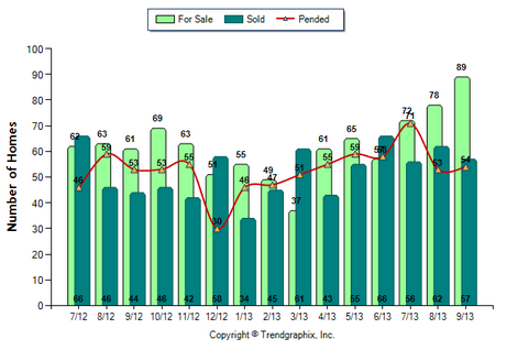 Burbank SFR September 2013 Number of Homes for Sale vs. Sold