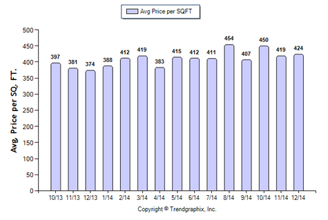 Burbank_December_2014_SFR_Avg Price Per Sqft