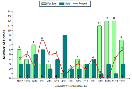 Duarte Condo December 2013 Number of Homes for Sale vs Sold