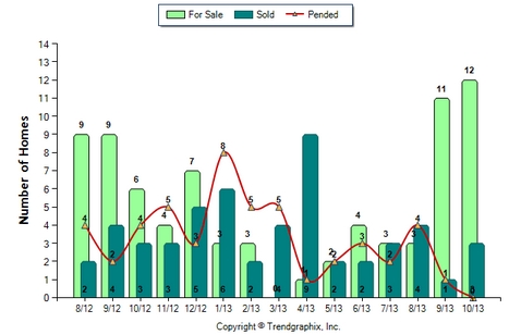 Duarte Condo October 2013 Number of Homes for Sale vs. Sale