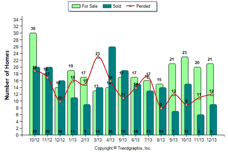 Duarte SFR December 2013 Number of Homes for Sale vs. Sold