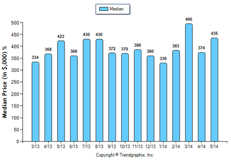 Duarte SFR May 2014 Median Price Sold