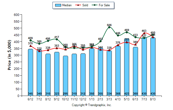 Duarte SFR Median vs Sales Price September 2013