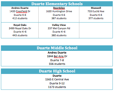 Duarte Schools Chart