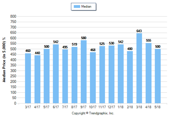 Duarte_May_2018_SFR_Median-Price-Sold