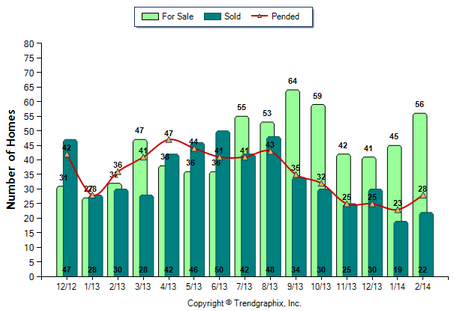 Glendale Condo February 2014 Number of Homes for Sale vs. Sold