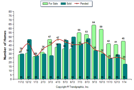 Glendale Condo January 2014 Number of Homes for Sale vs. Sold