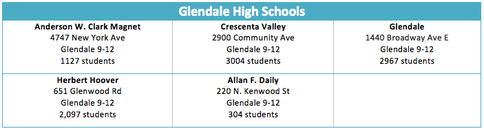 Glendale High School Chart