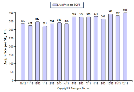 Glendale SFR December 2013 Avg. Price per Sqft.