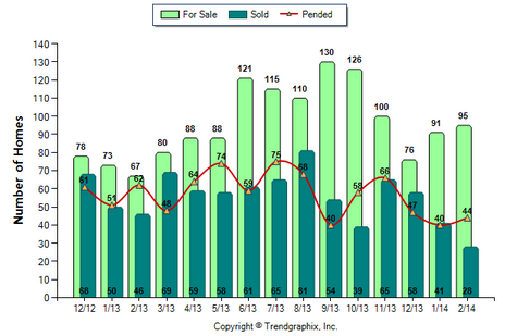 Glendale SFR February 2014 Number of Homes for Sale vs. Sold