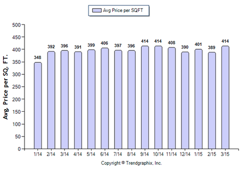 Glendale SFR March 2015_Avg Price Per Sqft