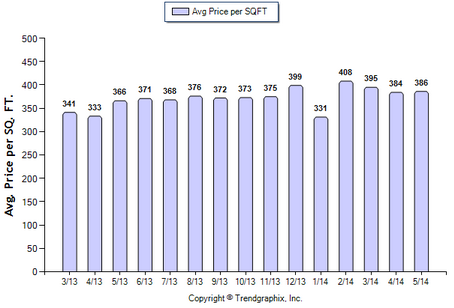 Glendale SFR May 2014 Price Per Sqft