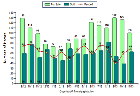 Glendale SFR November 2013 Number of Homes for Sale vs. Sold