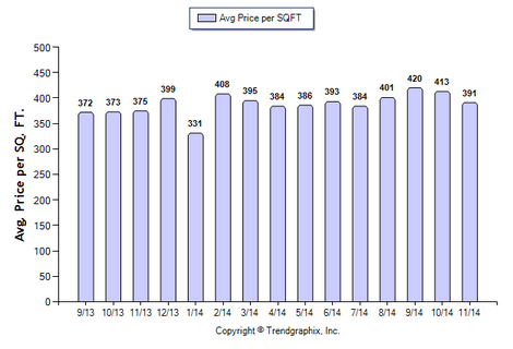 Glendale SFR November 2014 Avg Price Per Sqft