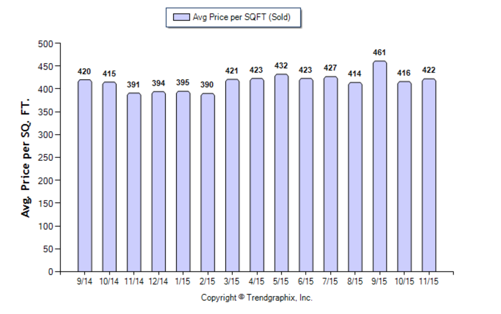 Glendale SFR November 2015 Avg Price per Sqft