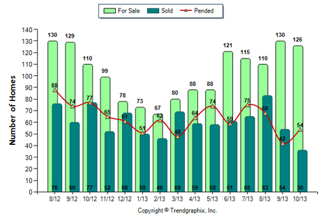Glendale SFR October 2013 Number of Homes for Sale vs. Sold