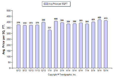Glendale SFR October 2014 Avg Price Per Sqft