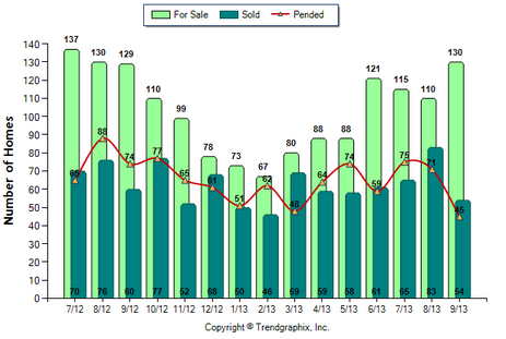Glendale SFR September 2013 Number of Homes for Sale vs. Sold