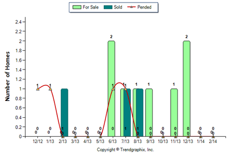 Highland Park Condo February 2014 Number of Homes for Sale vs. Sold