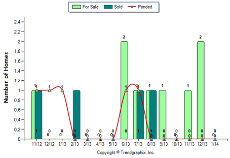 Highland Park Condo January 2014 Number of Homes for Sale vs. Sold