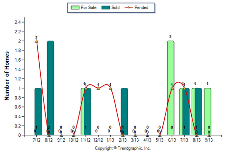 Highland Park Condo September 2013 Number of Homes for Sale vs. Sold
