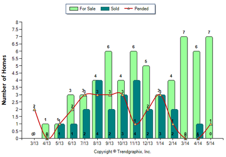 Highland Park Condos May 2014 For Sale vs Sold