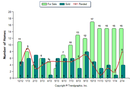 Highland Park SFR February 2014 Number of Homes for Sale vs. Sold