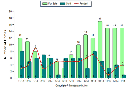 Highland Park SFR January 2014 Number of Homes for Sale vs. Sold