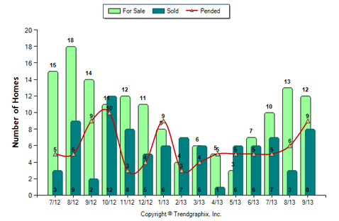 Highland Park SFR September 2013 Number of Homes for Sale vs. Sold