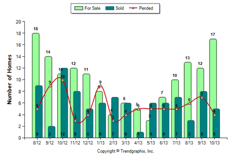 Highland park SFR October 2013 Number of Homes for Sale vs. Sold