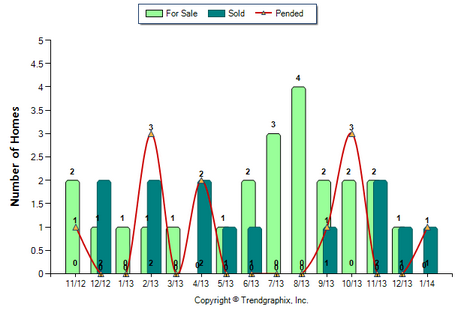 La Canada Condo January 2014 Number of Homes for Sale vs. Sold