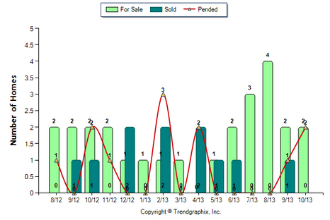 La Canada Condos October 2013 Number of Homes for Sale vs. Sold