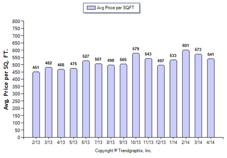 La Canada SFR April 2014 Price Per Sqft