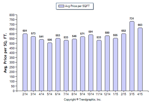 La Canada SFR April 2015_Avg Price Per Sqft