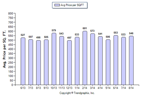 La Canada SFR August 2014_Avg Price Per Sqft