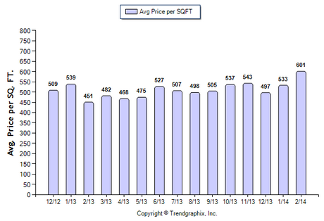 La Canada SFR February 2014 Avg Price per Sqft.