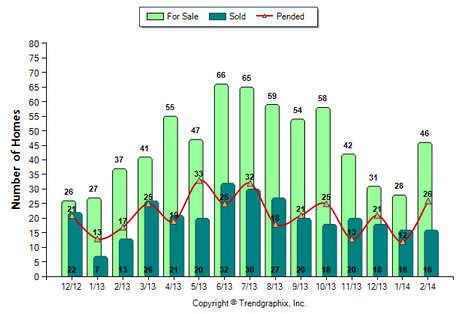 La Canada SFR February 2014 Number of Homes for Sale vs. Sold
