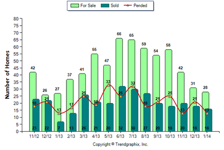 La Canada SFR January 2014 Number of Homes for Sale vs. Sold